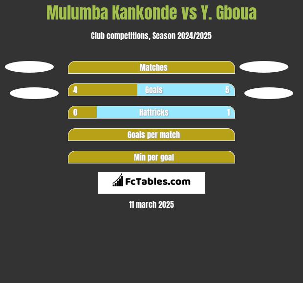 Mulumba Kankonde vs Y. Gboua h2h player stats