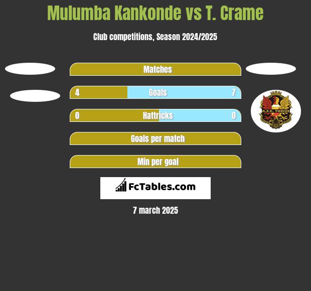 Mulumba Kankonde vs T. Crame h2h player stats