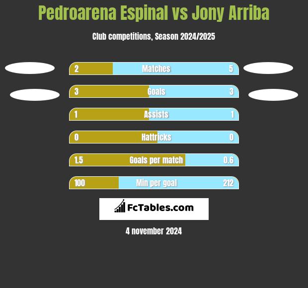 Pedroarena Espinal vs Jony Arriba h2h player stats