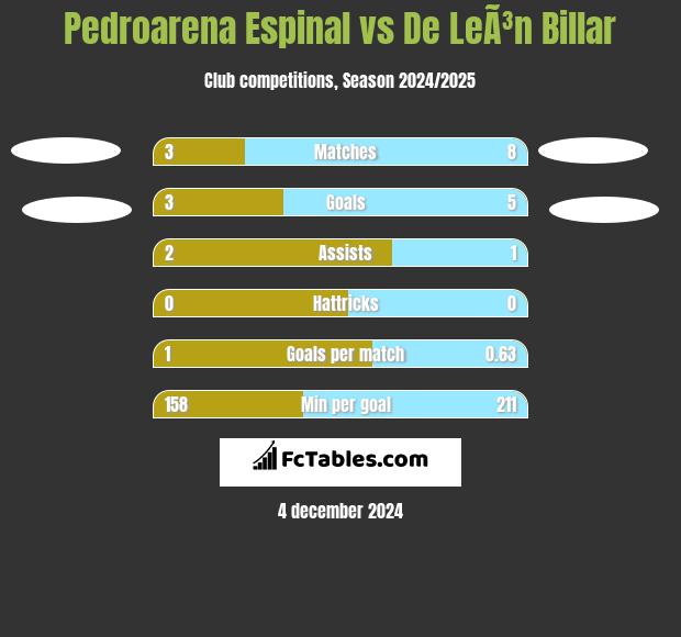 Pedroarena Espinal vs De LeÃ³n Billar h2h player stats