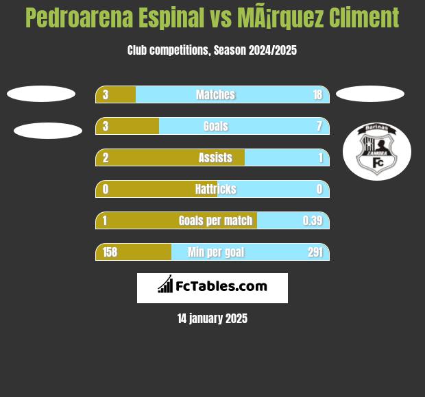 Pedroarena Espinal vs MÃ¡rquez Climent h2h player stats