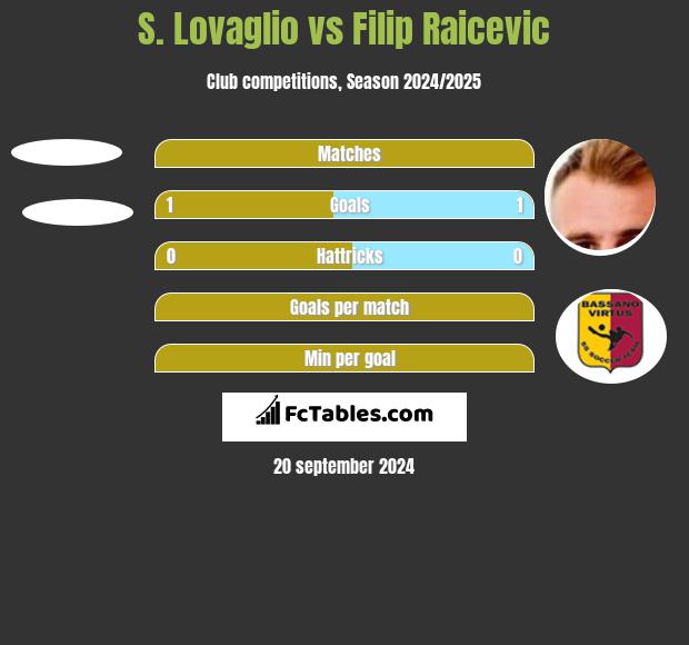 S. Lovaglio vs Filip Raicevic h2h player stats