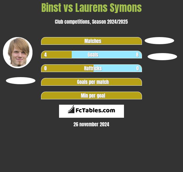 Binst vs Laurens Symons h2h player stats