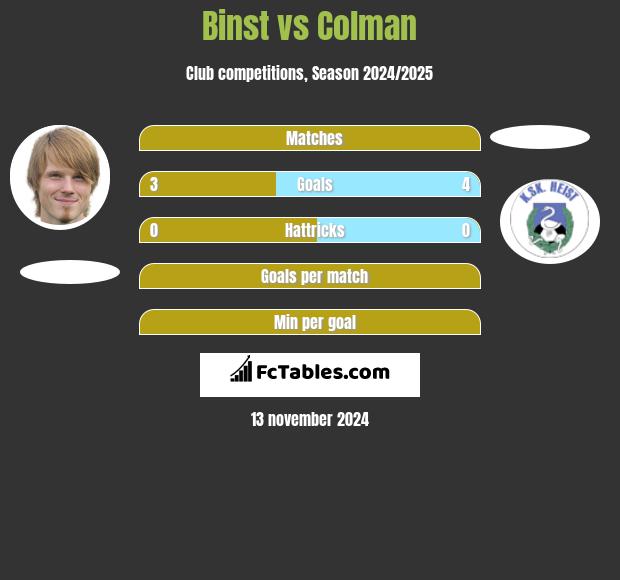 Binst vs Colman h2h player stats