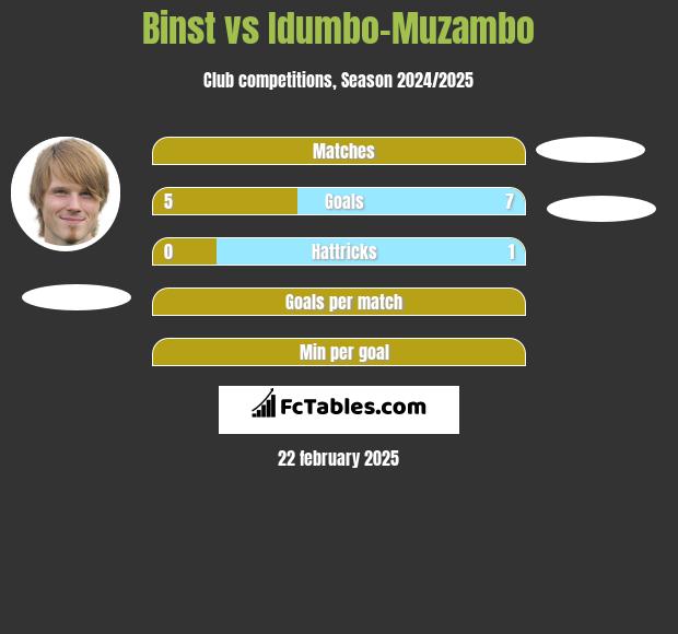 Binst vs Idumbo-Muzambo h2h player stats