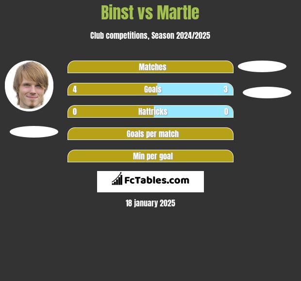 Binst vs Martle h2h player stats