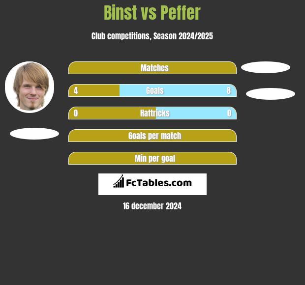 Binst vs Peffer h2h player stats