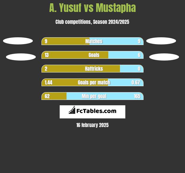 A. Yusuf vs Mustapha h2h player stats