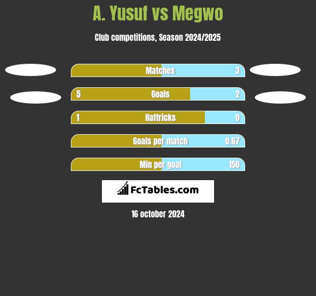 A. Yusuf vs Megwo h2h player stats