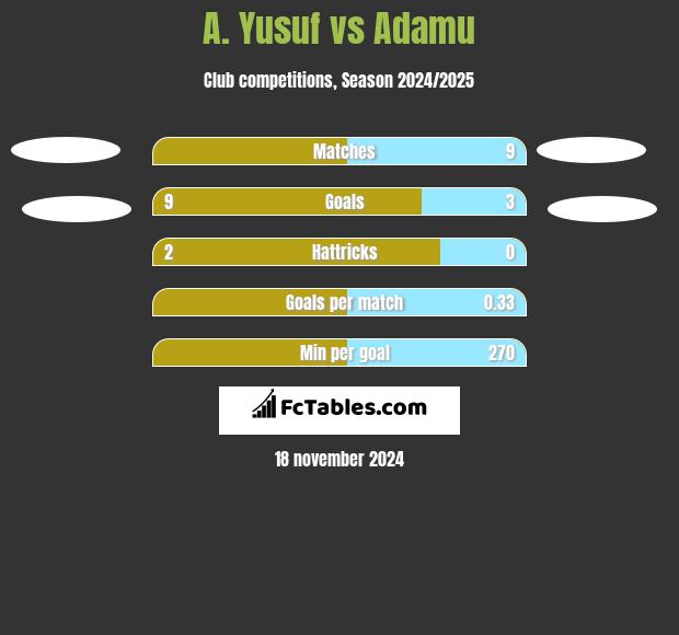 A. Yusuf vs Adamu h2h player stats