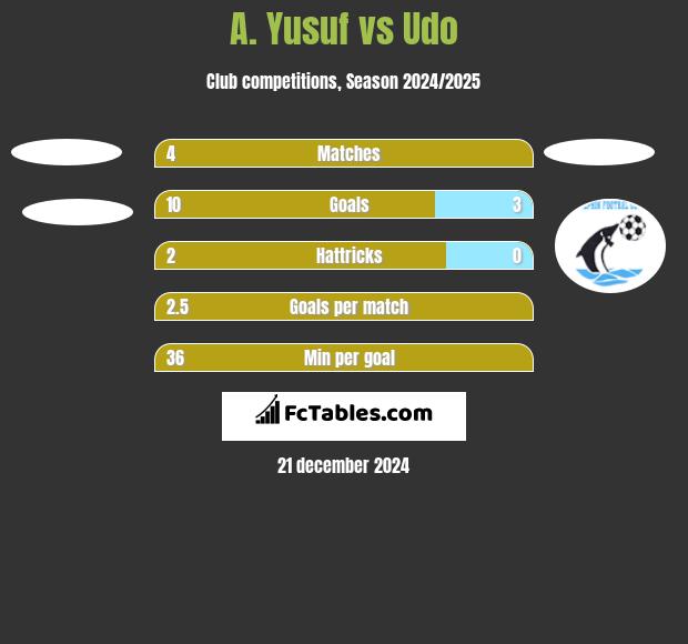 A. Yusuf vs Udo h2h player stats