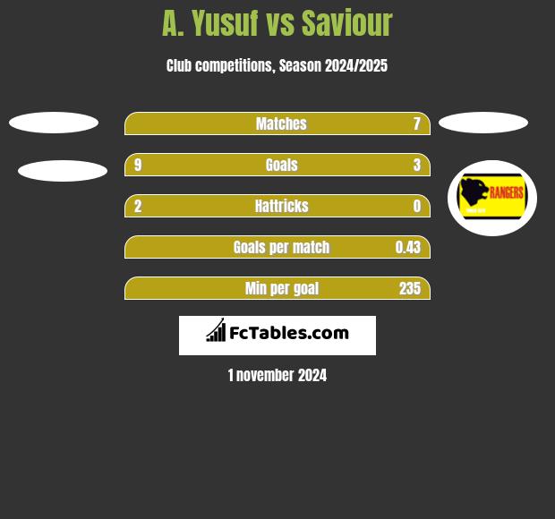 A. Yusuf vs Saviour h2h player stats