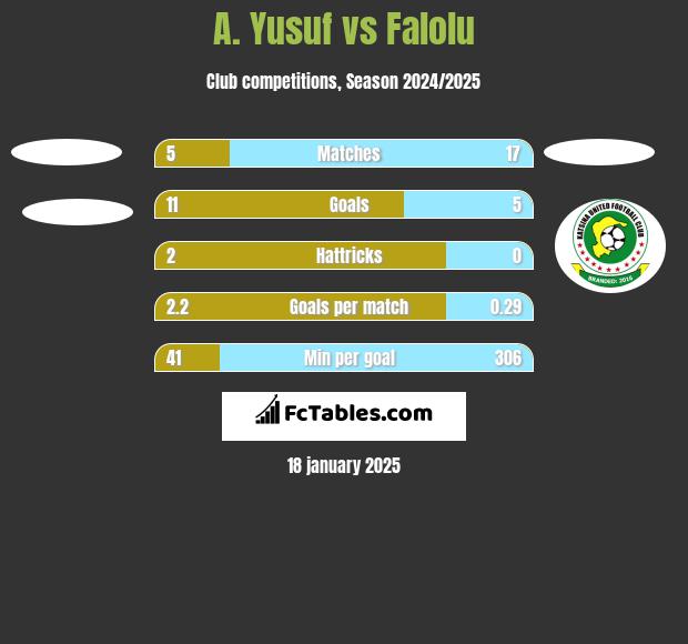 A. Yusuf vs Falolu h2h player stats