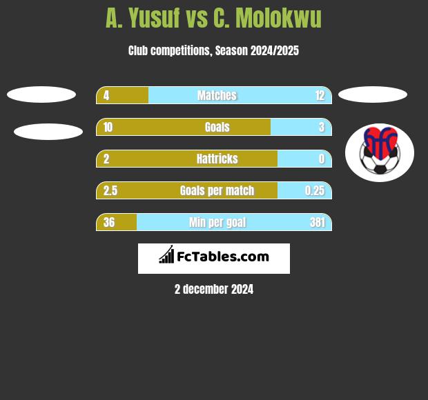 A. Yusuf vs C. Molokwu h2h player stats