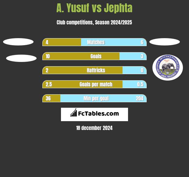 A. Yusuf vs Jephta h2h player stats