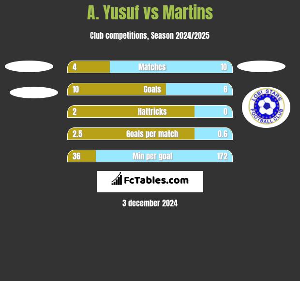 A. Yusuf vs Martins h2h player stats