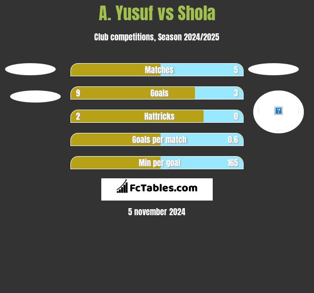 A. Yusuf vs Shola h2h player stats