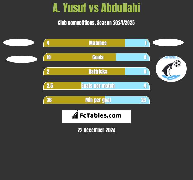 A. Yusuf vs Abdullahi h2h player stats