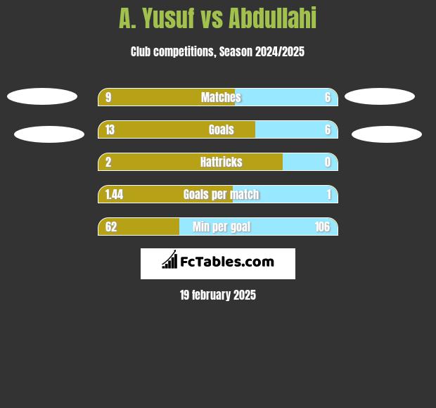 A. Yusuf vs Abdullahi h2h player stats