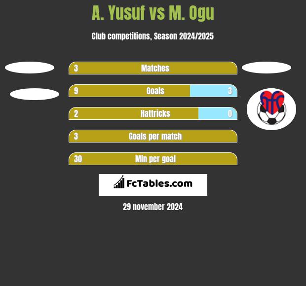 A. Yusuf vs M. Ogu h2h player stats