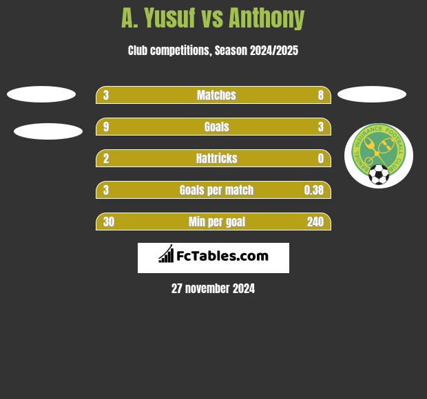 A. Yusuf vs Anthony h2h player stats