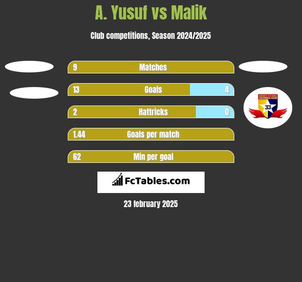 A. Yusuf vs Malik h2h player stats