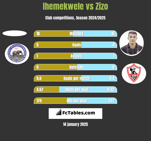 Ihemekwele vs Zizo h2h player stats