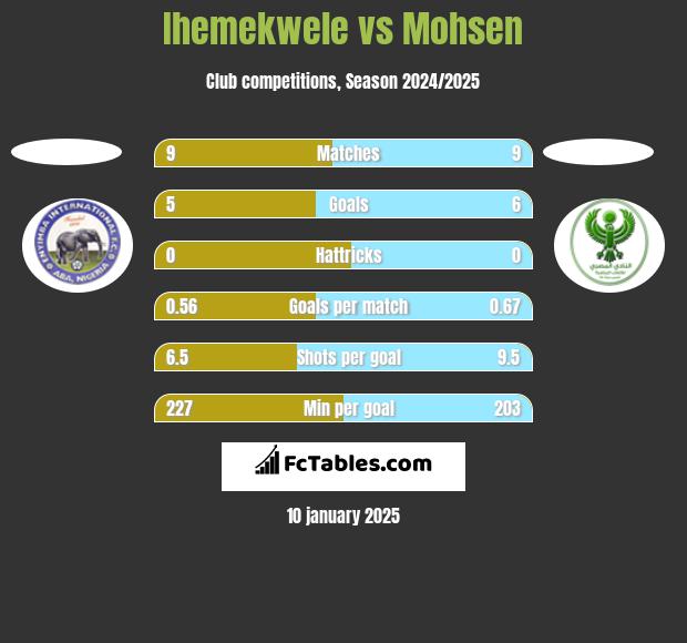 Ihemekwele vs Mohsen h2h player stats