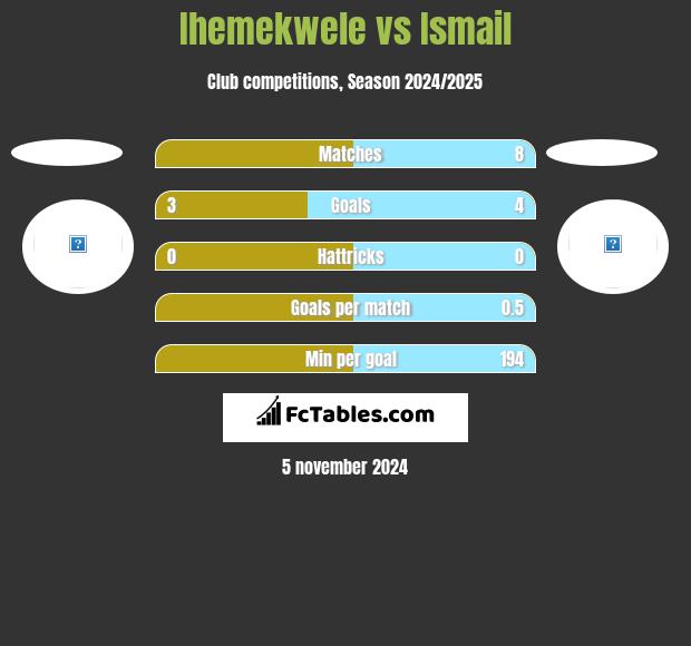 Ihemekwele vs Ismail h2h player stats