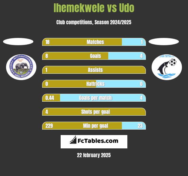 Ihemekwele vs Udo h2h player stats