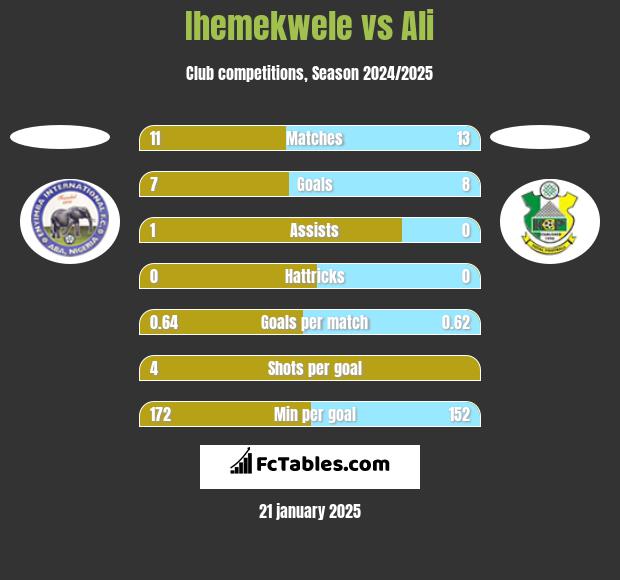 Ihemekwele vs Ali h2h player stats