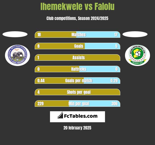 Ihemekwele vs Falolu h2h player stats