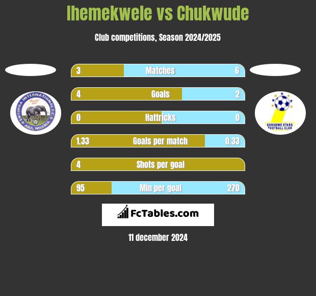 Ihemekwele vs Chukwude h2h player stats