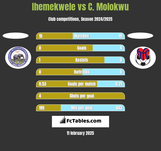 Ihemekwele vs C. Molokwu h2h player stats