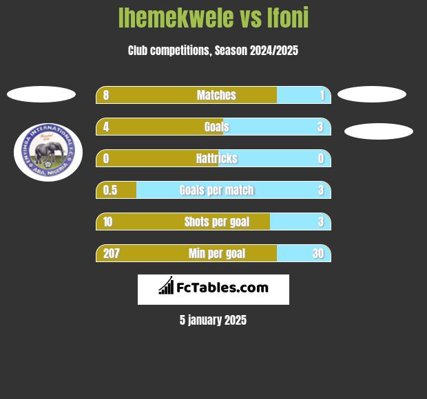 Ihemekwele vs Ifoni h2h player stats