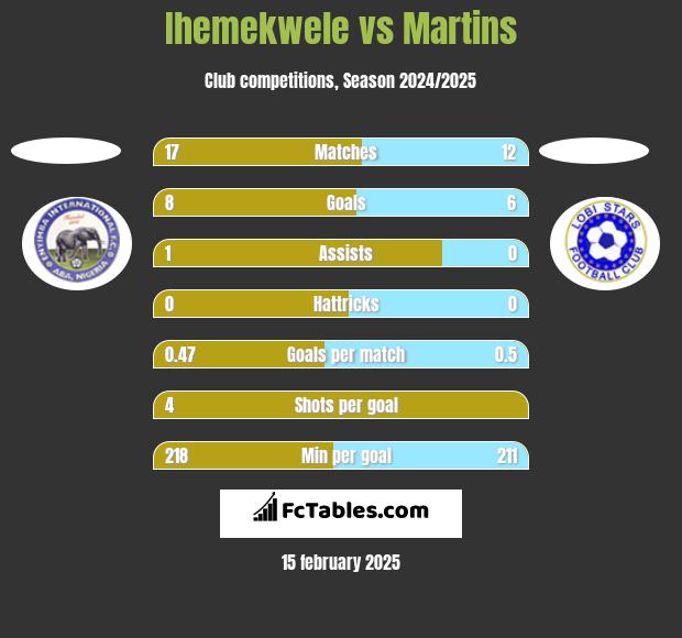 Ihemekwele vs Martins h2h player stats