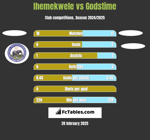 Ihemekwele vs Godstime h2h player stats