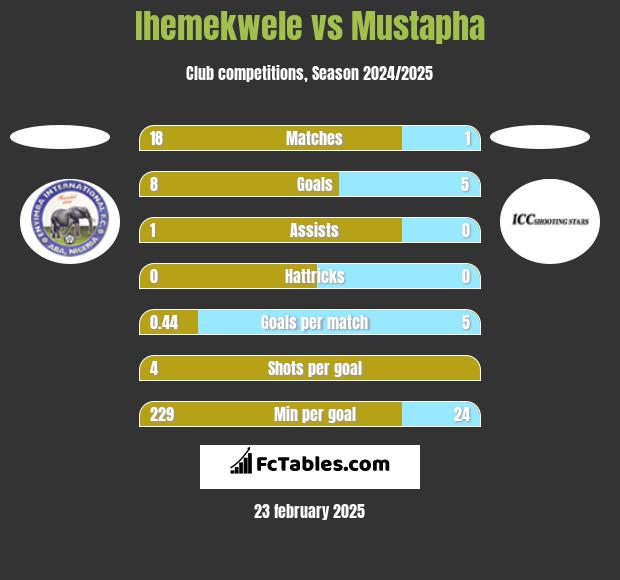 Ihemekwele vs Mustapha h2h player stats