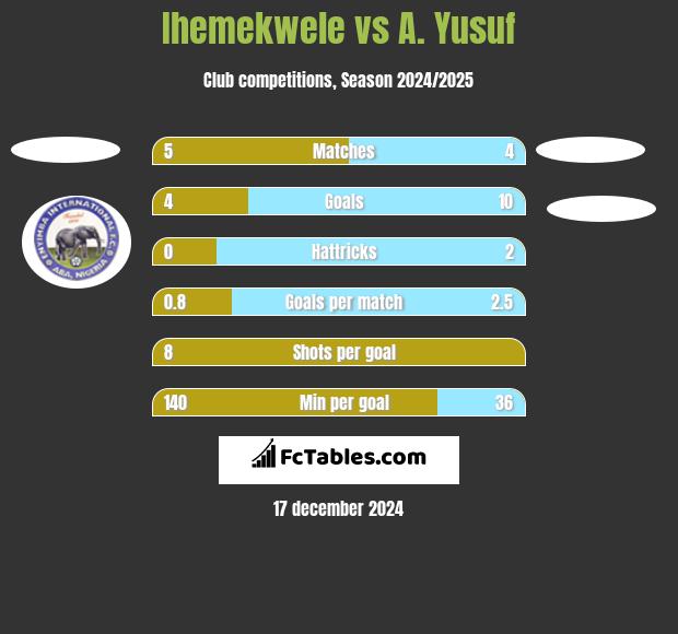 Ihemekwele vs A. Yusuf h2h player stats