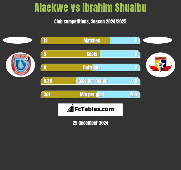 Alaekwe vs Ibrahim Shuaibu h2h player stats