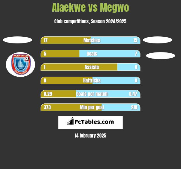 Alaekwe vs Megwo h2h player stats