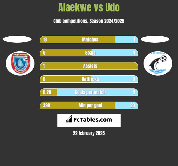 Alaekwe vs Udo h2h player stats