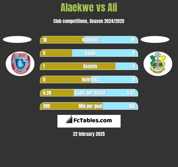 Alaekwe vs Ali h2h player stats