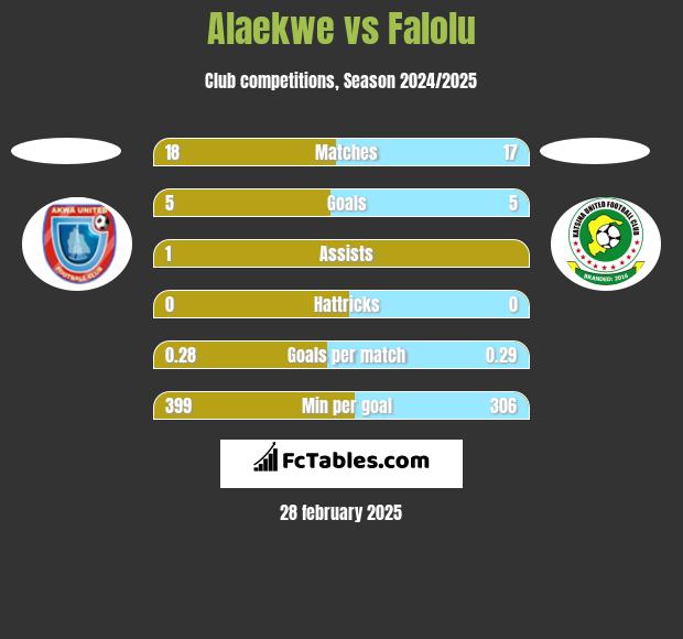 Alaekwe vs Falolu h2h player stats