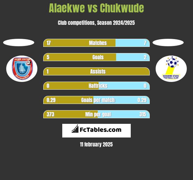 Alaekwe vs Chukwude h2h player stats