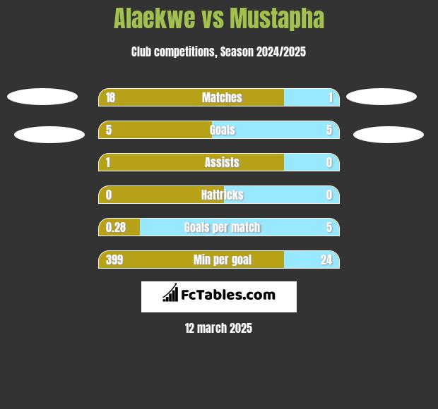 Alaekwe vs Mustapha h2h player stats