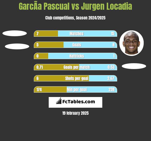 GarcÃ­a Pascual vs Jurgen Locadia h2h player stats