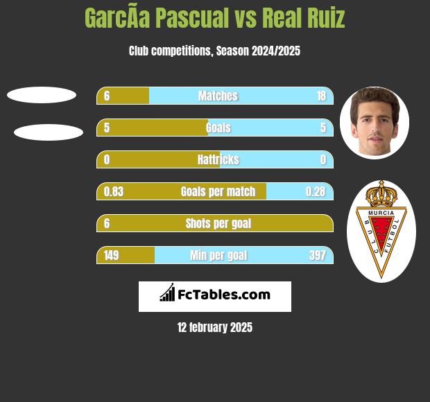 GarcÃ­a Pascual vs Real Ruiz h2h player stats