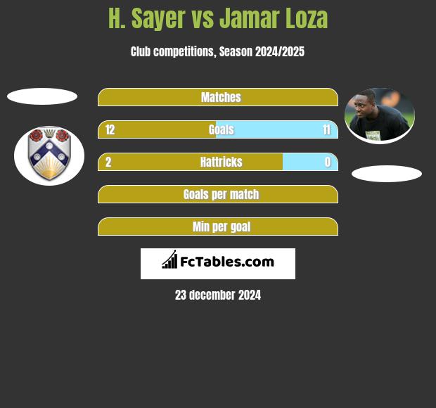 H. Sayer vs Jamar Loza h2h player stats