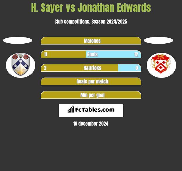 H. Sayer vs Jonathan Edwards h2h player stats